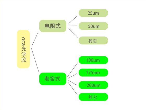 OCA光学胶分类