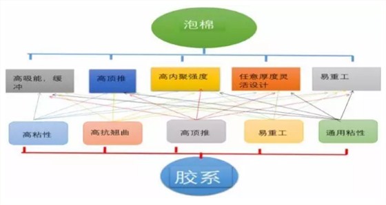 泡棉是手机屏幕固定的首选方案